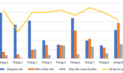 Tháng 9, vốn đầu tư nước ngoài vào Việt Nam tăng cao nhất kể từ đầu năm