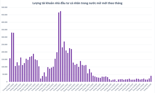 Thêm gần 160.000 tài khoản chứng khoán được mở mới trong tháng 9 