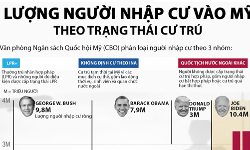 Số lượng người nhập cư vào Mỹ qua các đời tổng thống