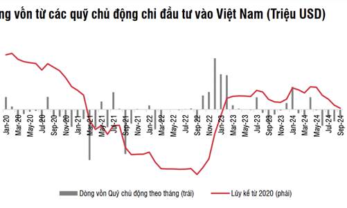 Dòng tiền từ quỹ chủ động đã quay trở lại Việt Nam, đặc biệt nhóm Thái Lan đang đổ mạnh tiền 