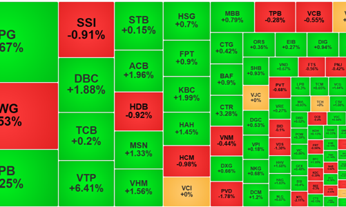 Cầu tiếp tục nâng giá, bảng điện xanh mướt
