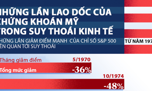 Những lần lao dốc trong suy thoái kinh tế của chứng khoán Mỹ