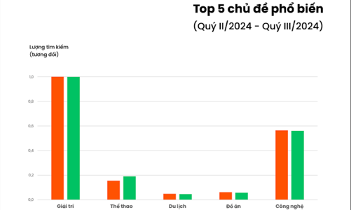 Xu hướng tìm kiếm quý 3/2024 tại Việt Nam: Bão Yagi, “bão” sao kê, iPhone 16… “chiếm sóng”