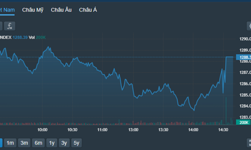 Lượng bán cạn kiệt, cổ phiếu đảo chiều xanh cả loạt