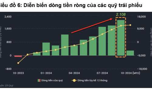 Thấy gì từ dòng tiền đang đổ mạnh vào các quỹ trái phiếu, cao nhất một năm trở lại? 