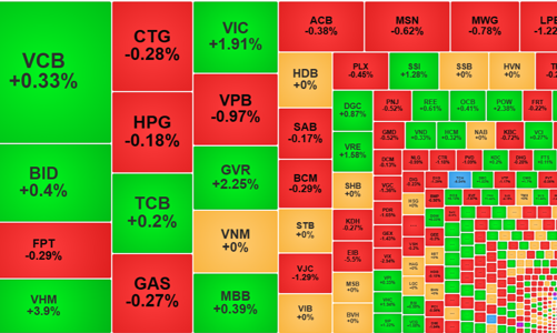Cổ phiếu blue-chips nỗ lực “gồng” chỉ số, nhóm VHM, VIC, VRE tiếp tục tăng mạnh