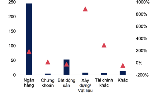 Tổng lượng phát hành trái phiếu của nhóm ngân hàng gần gấp đôi cùng kỳ, dự báo còn tăng mạnh vào cuối năm