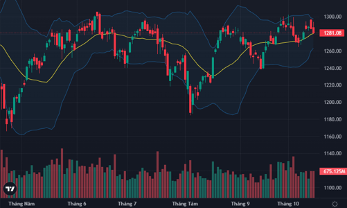 Lại “đạp” phiên chiều, VN-Index về sát 1280 điểm