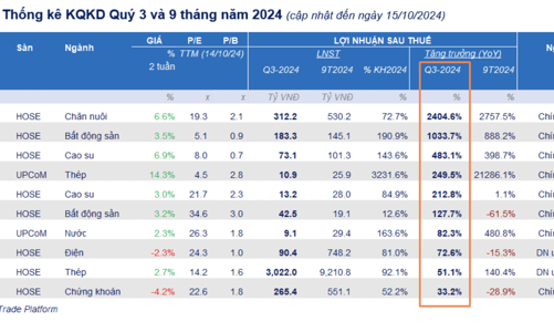 Đã có 31 doanh nghiệp công bố lợi nhuận quý 3 tăng 38%, nhóm thép và chăn nuôi bùng nổ 