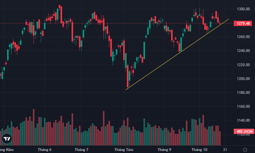 Rung mạnh cuối phiên, nhóm cổ phiếu nhỏ khỏe bất ngờ