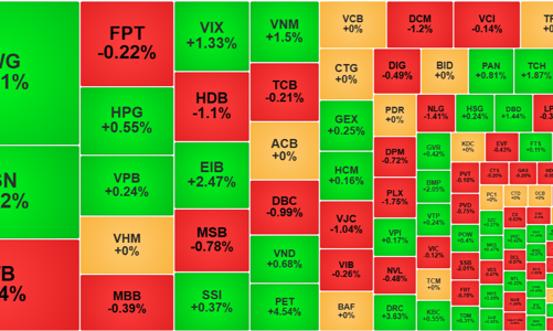 Nỗ lực co kéo trụ, thanh khoản sụt giảm mạnh