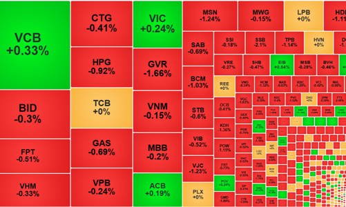 Dòng tiền cực yếu, VN-Index bổ nhào, khối ngoại tiếp tục bán mạnh