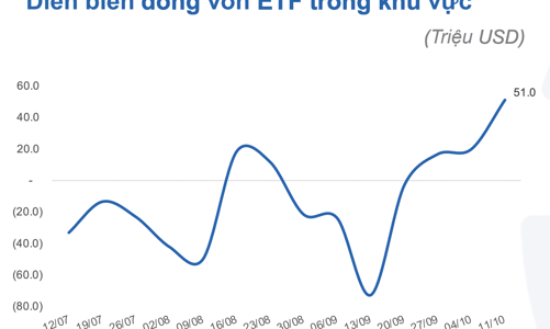 Tiền đổ vào các ETF Đông Nam Á mạnh nhất từ đầu năm, riêng Việt Nam bất ngờ hút gần 6 triệu USD từ DB FTSE