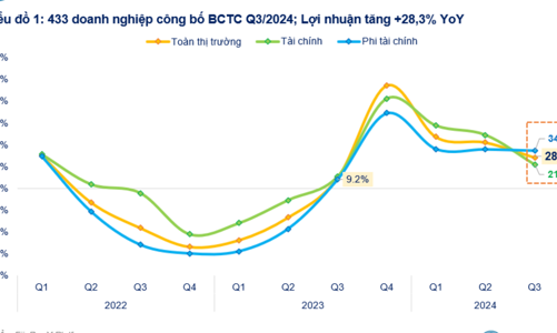 Đã có 433 doanh nghiệp công bố lợi nhuận tăng 38,7% vượt mục tiêu 9 tháng, nhóm Phân bón và Lữ hành vượt trội
