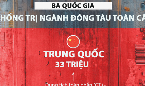Ba quốc gia thống trị ngành đóng tàu toàn cầu