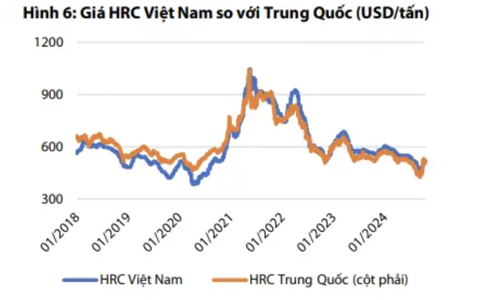 VDSC: Giá HRC sớm tăng lại 580 USD/tấn nhờ gói kích thích kinh tế của Trung Quốc, cổ phiếu tôn mạ hưởng lợi 