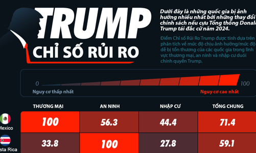 10 quốc gia bị ảnh hưởng nhiều nhất nếu ông Trump tái đắc cử