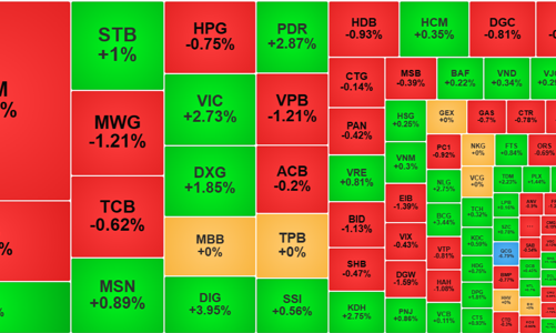 Thị trường giằng co quanh đáy ngắn hạn