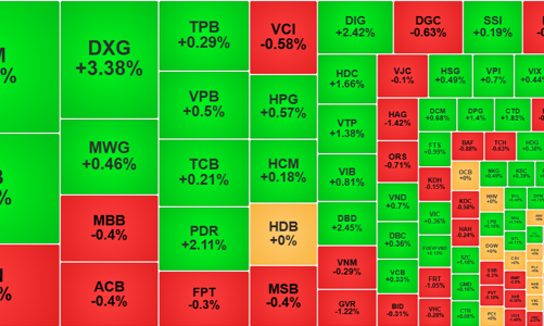 Cổ phiếu blue-chips hãm đà rơi của VN-Index