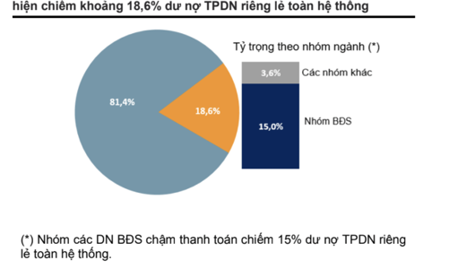 Gần 7.000 tỷ trái phiếu chậm thanh toán trong quý 3/2024