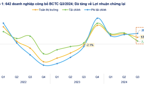 642 doanh nghiệp báo lợi nhuận quý 3 tăng 17,8%, nhóm bất động sản chính thức tạo đáy