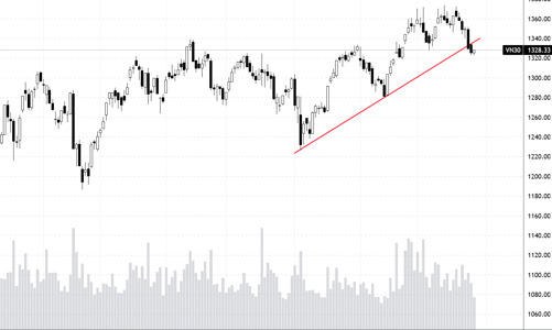 Blog chứng khoán: Áp lực bán giảm mạnh, cổ phiếu có thể tạo đáy trước chỉ số