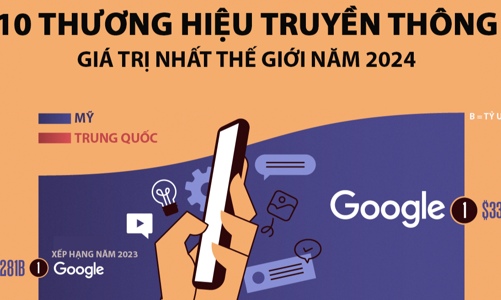 10 thương hiệu truyền thông giá trị nhất thế giới, Mỹ và Trung Quốc thống trị