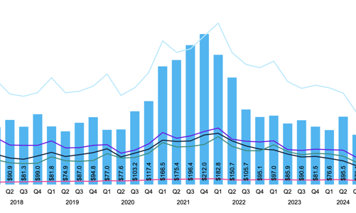 Đầu tư mạo hiểm toàn cầu giảm kỷ lục trong 7 năm qua