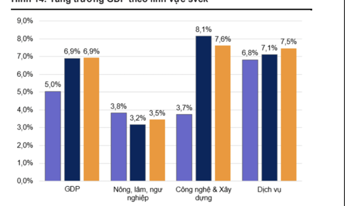 GDP bình quân đầu người Việt Nam sẽ đạt 5.000 USD vào năm 2025, đánh dấu giai đoạn bùng nổ tiêu dùng?