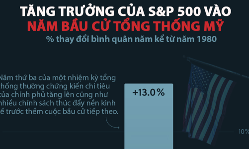 Tăng trưởng của thị trường chứng khoán Mỹ trong các năm bầu cử tổng thống
