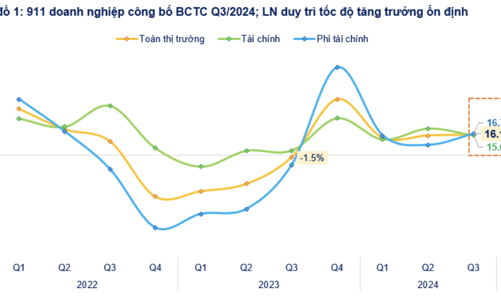 911 doanh nghiệp báo lợi nhuận quý 3 tăng 16%, nhóm VN30 dẫn đầu tăng 20,2% 
