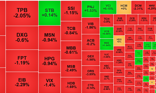 Loạt cổ phiếu blue-chips “dắt” VN-Index mò đáy mới