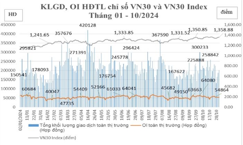 Tháng 10, khối công ty chứng khoán tích cực giao dịch tự doanh chứng khoán phái sinh