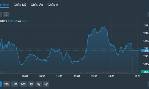 Cổ phiếu hồi giá, VN-Index nhích qua tham chiếu, khối ngoại xả ròng cực mạnh