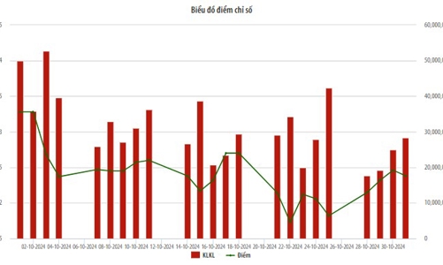 Tháng 10, thanh khoản trên thị trường UPCoM có xu hướng tăng nhẹ