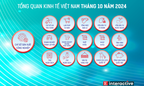 [Interactive]: Toàn cảnh kinh tế Việt Nam tháng 10/2024