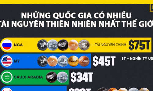 10 quốc gia có nhiều tài nguyên thiên nhiên nhất thế giới, Nga dẫn đầu