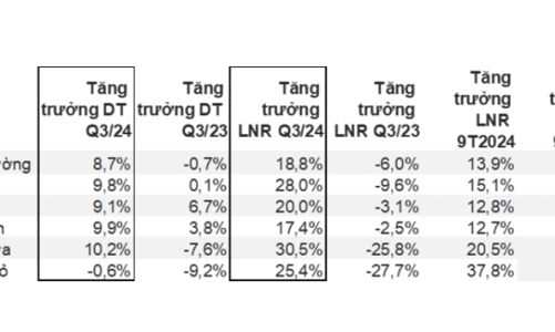 Toàn cảnh bức tranh lợi nhuận doanh nghiệp niêm yết quý 3/2024 