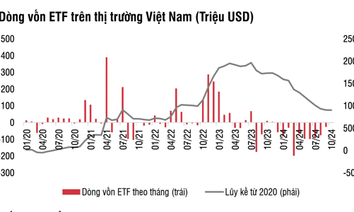 Các quỹ ETF rút ròng gần 1 tỷ USD trong 10 tháng của năm 2024 