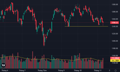 Tiền vào mạnh, VN-Index có “nến rút chân”