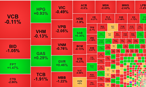 Áp lực bán tăng vọt trong nhóm blue-chips, cổ phiếu ngân hàng lao dốc, VN-Index rơi về sát đáy cũ
