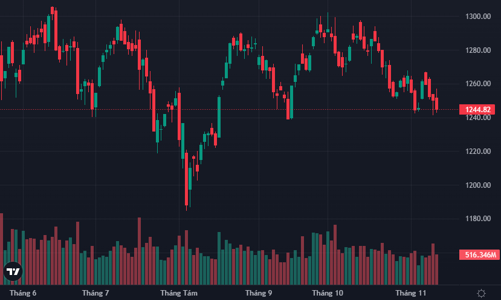 Khối ngoại xả ròng tiếp 630 tỷ, VN-Index lùi sát đáy 1240 điểm