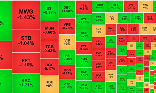 Thanh khoản suy yếu nhanh, thị trường phân hóa
