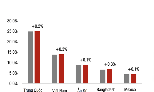 Doanh nghiệp dệt may tranh thủ đẩy mạnh đơn hàng vào Mỹ, cổ phiếu sẽ 