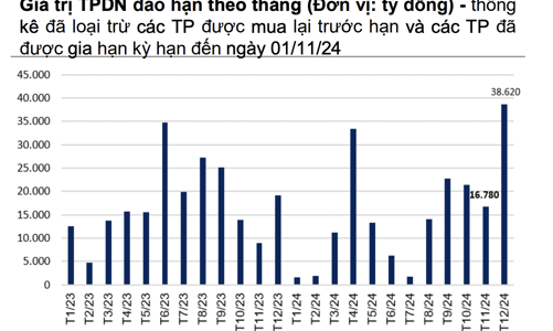 Hơn 55.000 tỷ trái phiếu doanh nghiệp đáo hạn trong 2 tháng cuối năm 