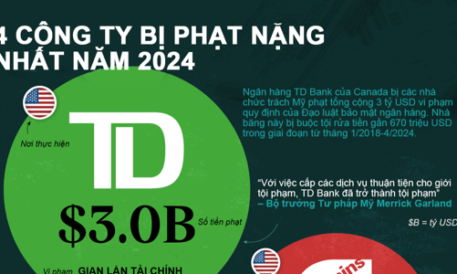 Những công ty bị phạt nặng nhất năm 2024