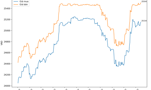 Tỷ giá lên mức cao nhất trong năm nay