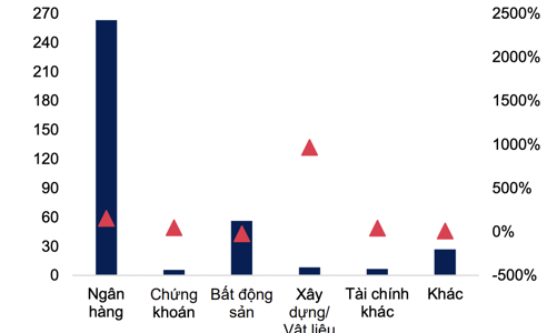 Nhóm Xây dựng bất ngờ đẩy mạnh phát hành trái phiếu, tăng gần 1000% trong 10 tháng năm 2024