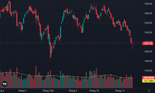 Cầu bắt đáy kéo mạnh, khối ngoại bán ròng hơn 1400 tỷ