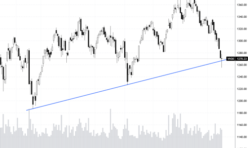 Blog chứng khoán: Tiền “rình” bắt đáy